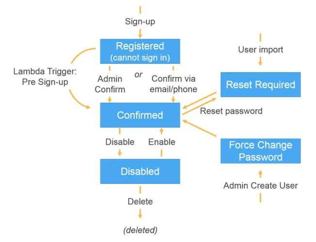 Admin Signup Flow