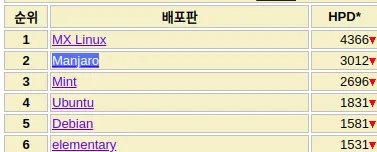 distrowatch 2위의 위엄
