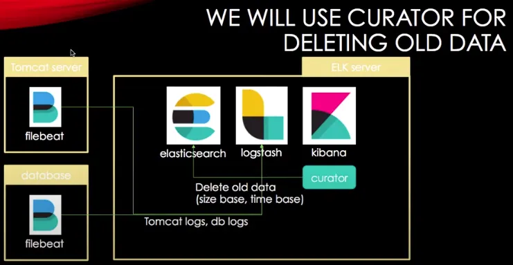 로그 분석 아키텍쳐