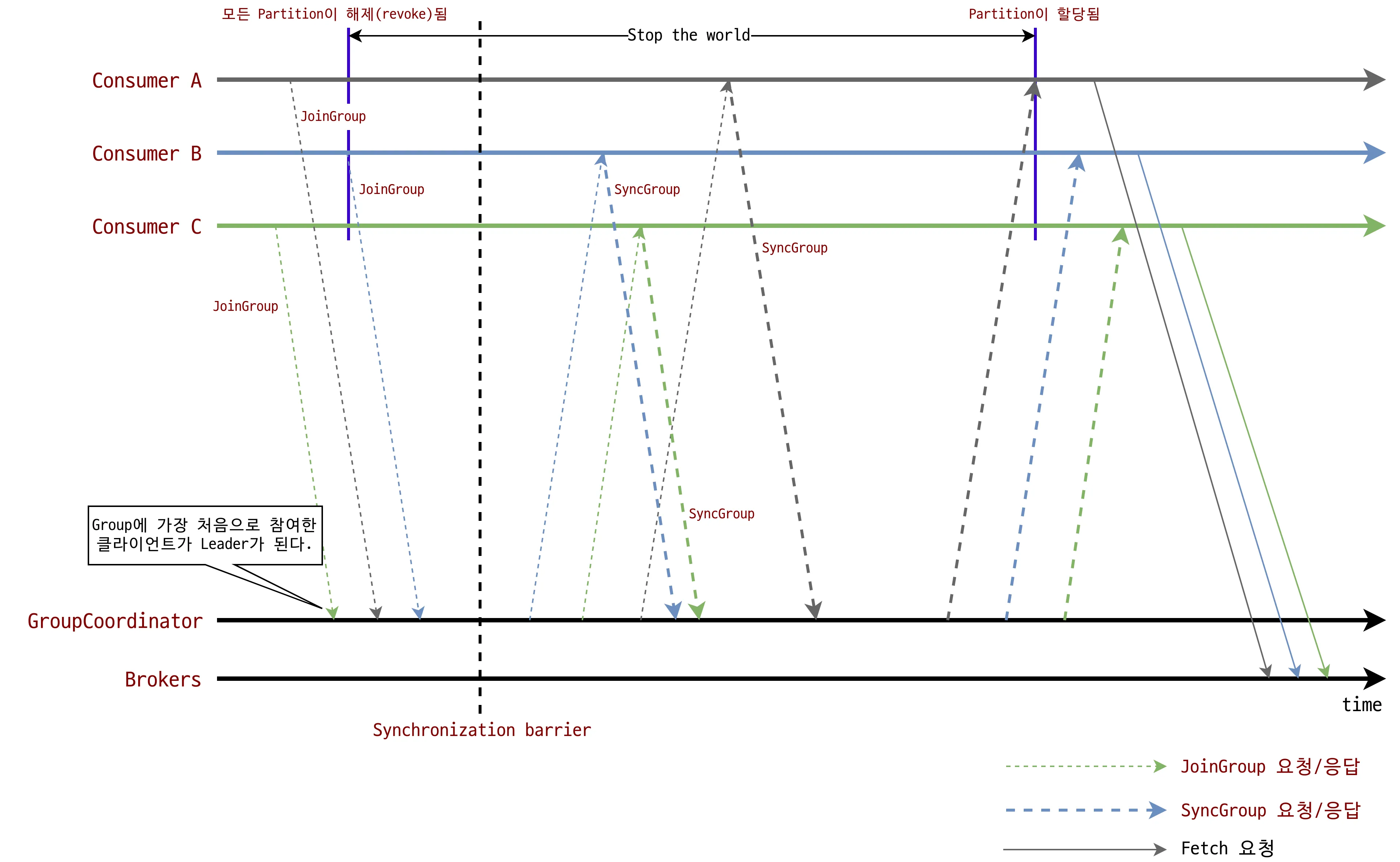 Kafka Rebalance Protocol